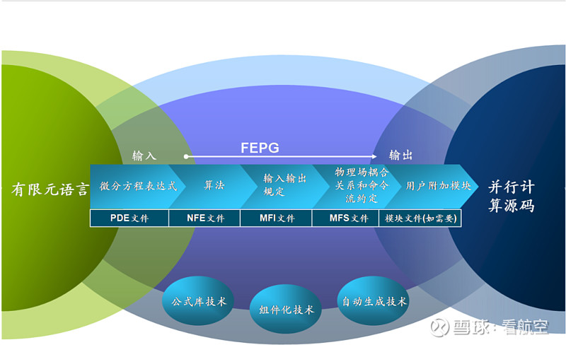 中科院数学所开始M6米乐研发有限元程序自动生成系统FEPG(组图)